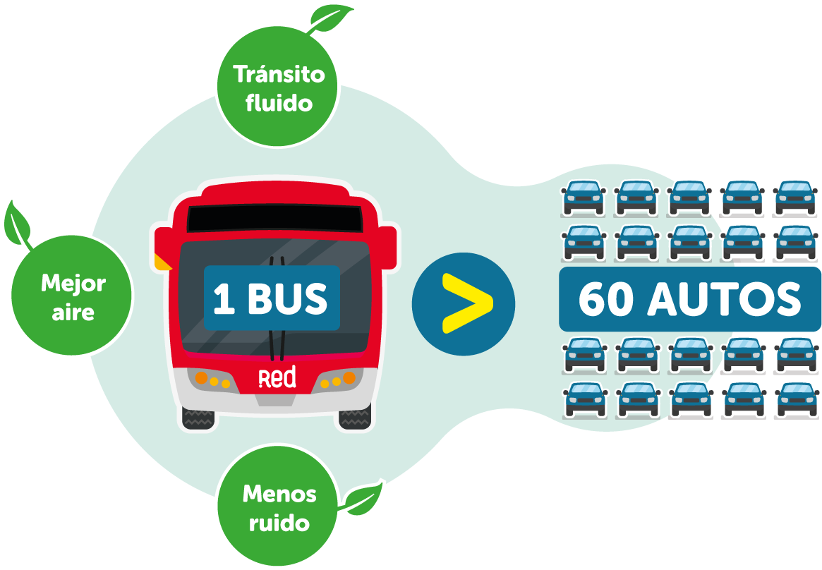 Un bus puede transportar el equivalente a 60 autos