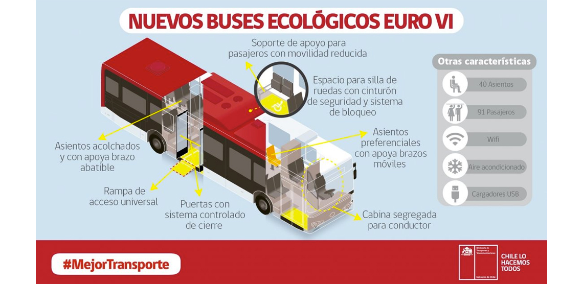 Características de accesibilidad de los nuevos buses ecológicos euro VI de Red.